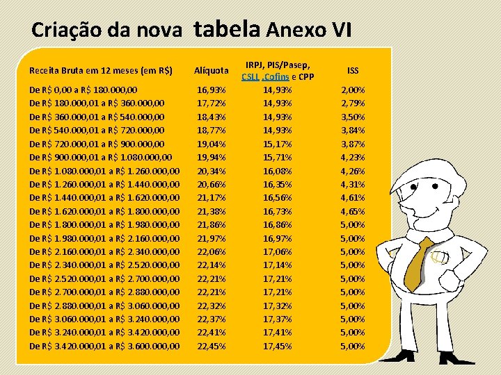 Criação da nova tabela Anexo VI Receita Bruta em 12 meses (em R$) Alíquota