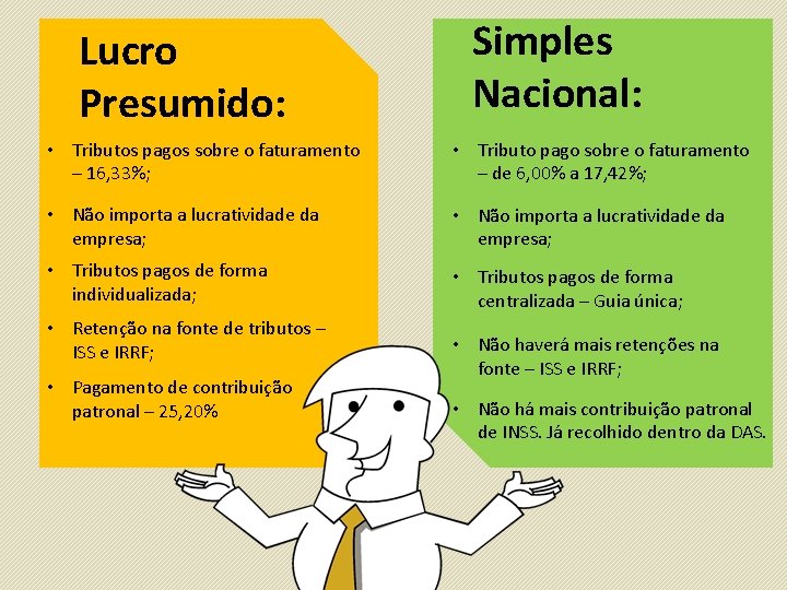 Lucro Presumido: Simples Nacional: • Tributos pagos sobre o faturamento – 16, 33%; •
