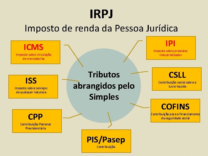 IRPJ Imposto de renda da Pessoa Jurídica IPI ICMS Imposto sobre produtos industrializados Imposto