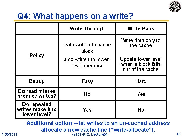 Q 4: What happens on a write? Write-Through Policy Data written to cache block