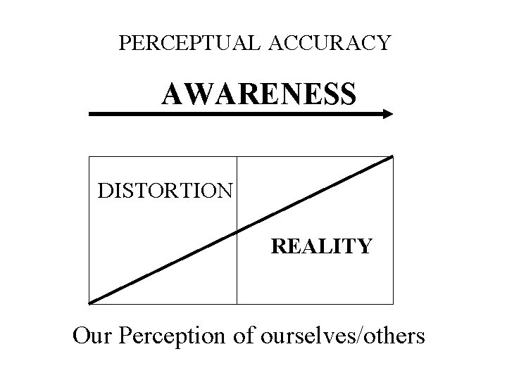 PERCEPTUAL ACCURACY AWARENESS DISTORTION REALITY Our Perception of ourselves/others 