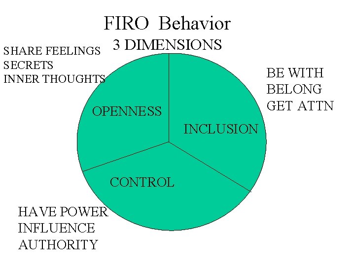 FIRO Behavior SHARE FEELINGS SECRETS INNER THOUGHTS 3 DIMENSIONS BE WITH BELONG GET ATTN