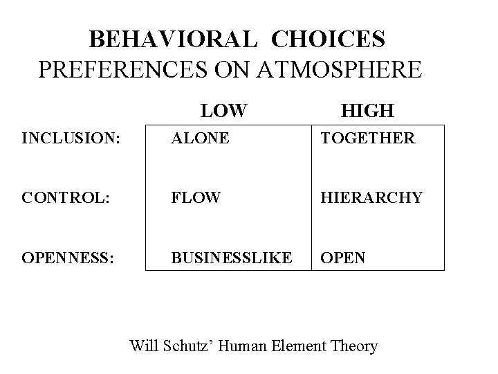 BEHAVIORAL CHOICES PREFERENCES ON ATMOSPHERE LOW HIGH INCLUSION: ALONE TOGETHER CONTROL: FLOW HIERARCHY OPENNESS: