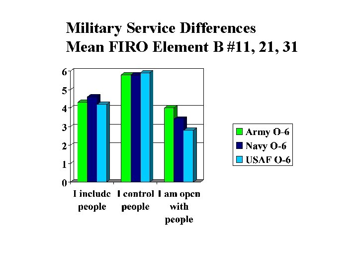 Military Service Differences Mean FIRO Element B #11, 21, 31 