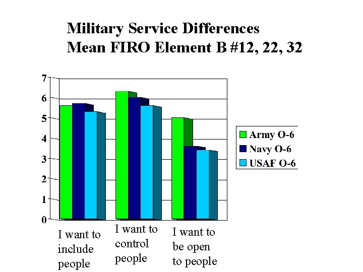 Military Service Differences Mean FIRO Element B #12, 22, 32 I want to include