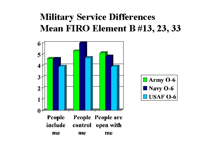 Military Service Differences Mean FIRO Element B #13, 23, 33 