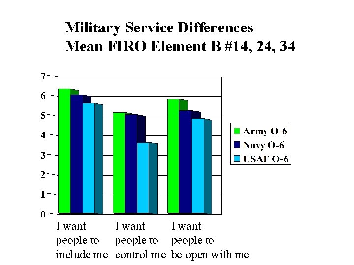 Military Service Differences Mean FIRO Element B #14, 24, 34 I want people to