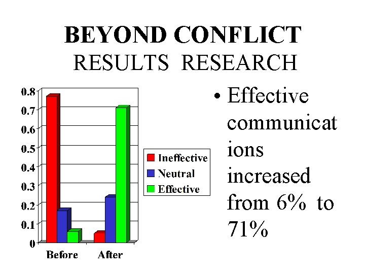 BEYOND CONFLICT RESULTS RESEARCH • Effective communicat ions increased from 6% to 71% 