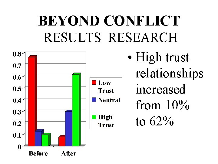 BEYOND CONFLICT RESULTS RESEARCH • High trust relationships increased from 10% to 62% 