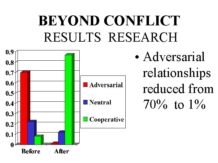 BEYOND CONFLICT RESULTS RESEARCH • Adversarial relationships reduced from 70% to 1% 