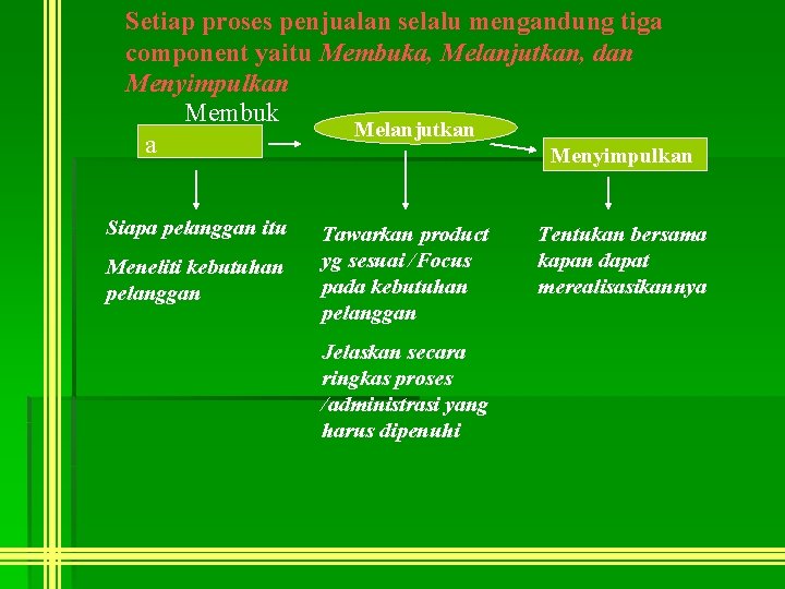 Setiap proses penjualan selalu mengandung tiga component yaitu Membuka, Melanjutkan, dan Menyimpulkan Membuk Melanjutkan