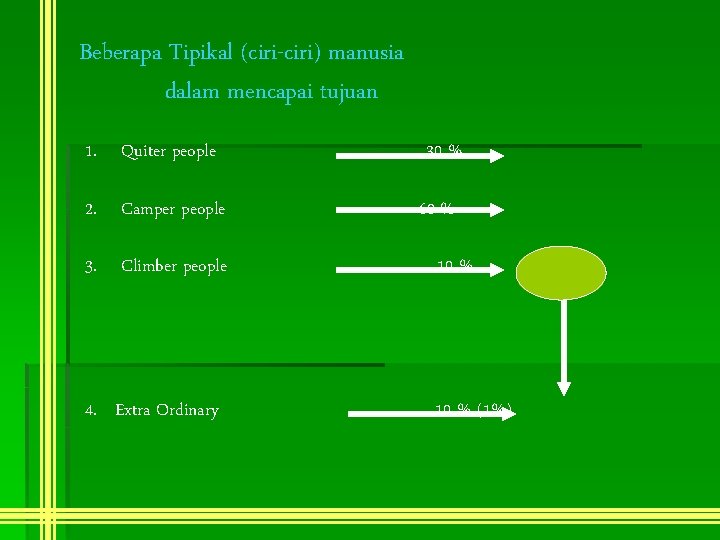 Beberapa Tipikal (ciri-ciri) manusia dalam mencapai tujuan 1. Quiter people 2. Camper people 30