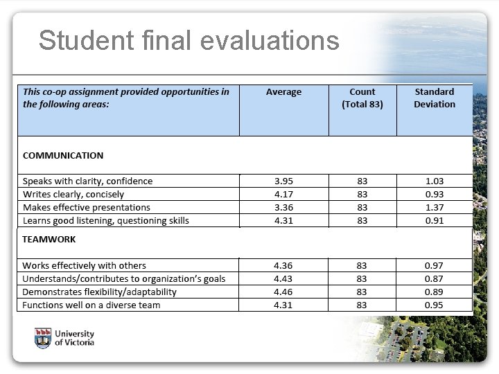 Student final evaluations 