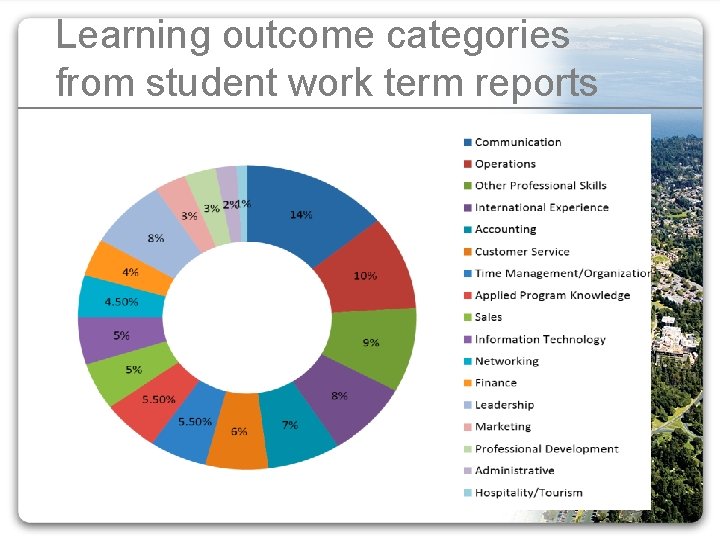 Learning outcome categories from student work term reports 