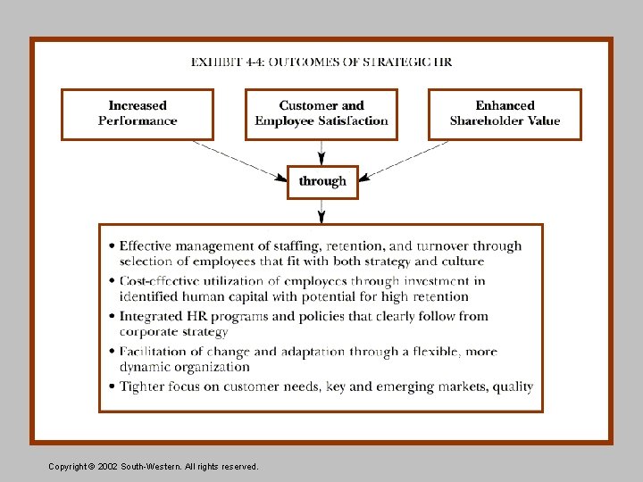 Copyright © 2002 South-Western. All rights reserved. 