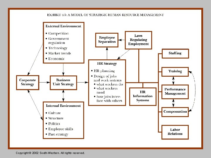 Copyright © 2002 South-Western. All rights reserved. 