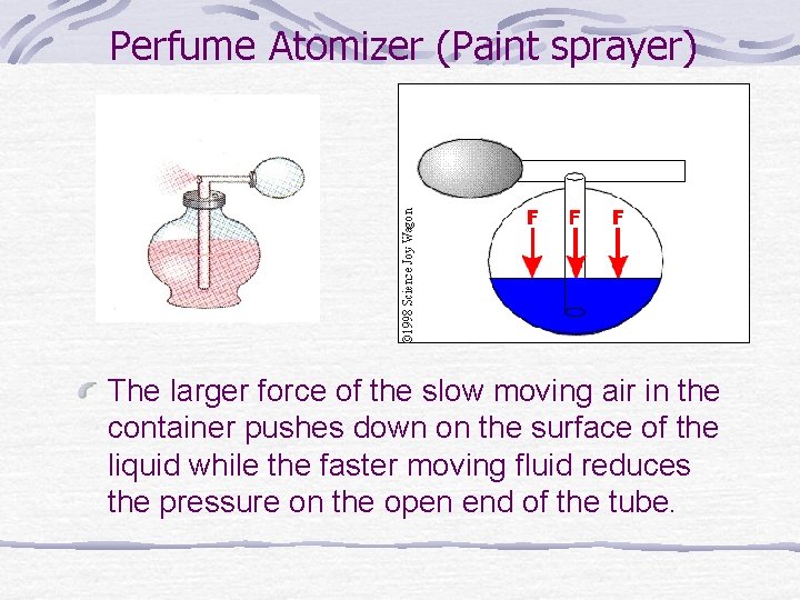 Perfume Atomizer (Paint sprayer) The larger force of the slow moving air in the