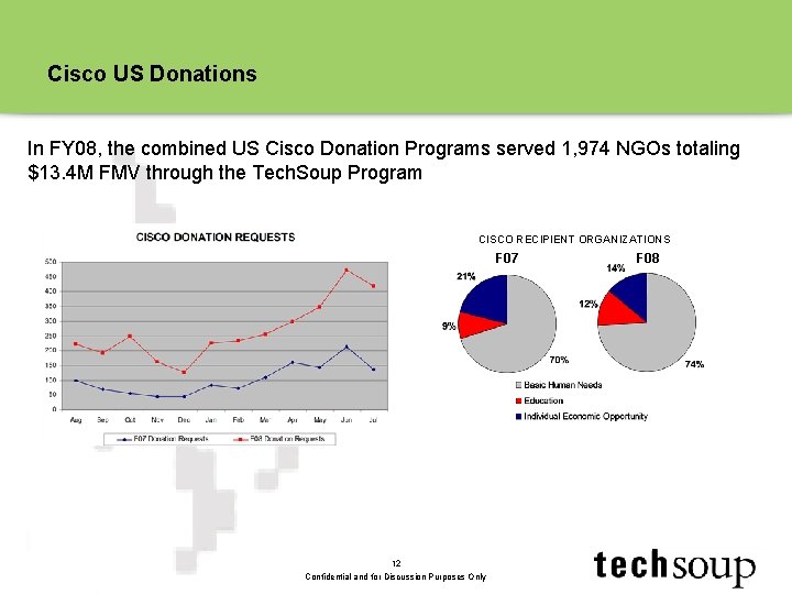 Cisco US Donations In FY 08, the combined US Cisco Donation Programs served 1, Cisco US Donations In FY 08, the combined US Cisco Donation Programs served 1,