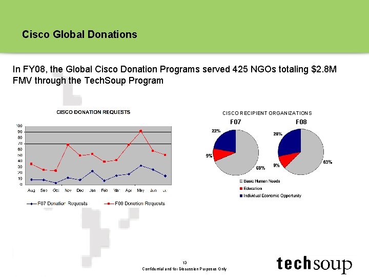 Cisco Global Donations In FY 08, the Global Cisco Donation Programs served 425 NGOs Cisco Global Donations In FY 08, the Global Cisco Donation Programs served 425 NGOs