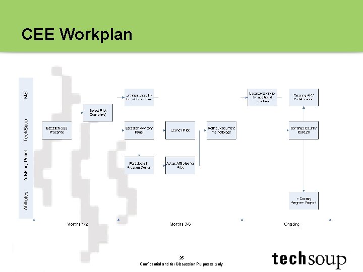 CEE Workplan 25 Confidential and for Discussion Purposes Only 