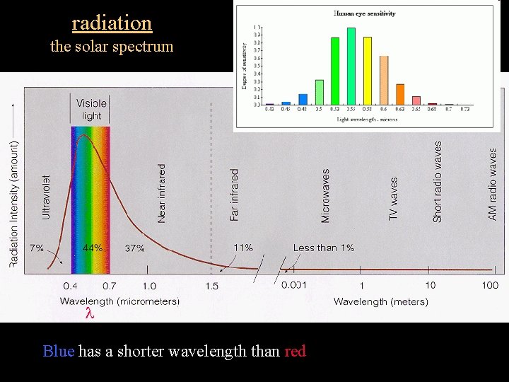 radiation the solar spectrum Blue has a shorter wavelength than red 