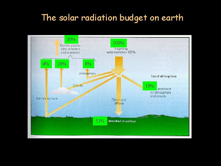 The solar radiation budget on earth 30% 4% 20% 100% 6% 19% 51% 