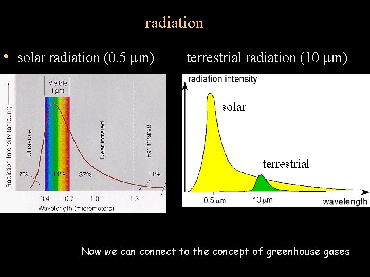 radiation • solar radiation (0. 5 mm) terrestrial radiation (10 mm) solar terrestrial Now