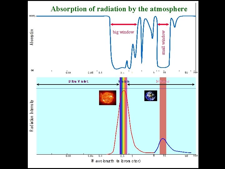 big window small window Absorption of radiation by the atmosphere 