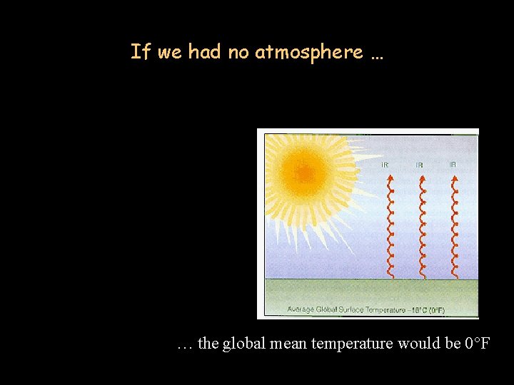 If we had no atmosphere … … the global mean temperature would be 0°F