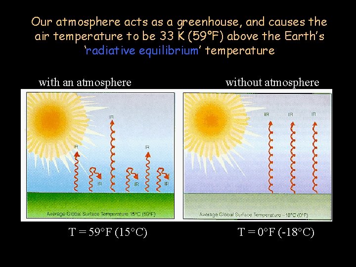 Our atmosphere acts as a greenhouse, and causes the air temperature to be 33