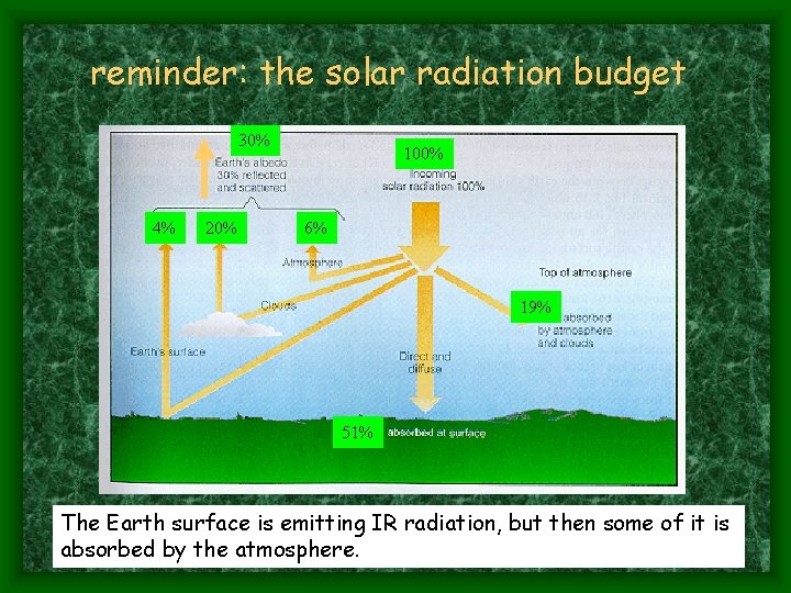 reminder: the solar radiation budget 30% 4% 20% 100% 6% 19% 51% The Earth