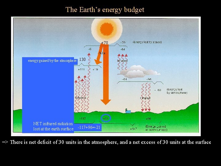 The Earth’s energy budget +70 energy gained by the atmosphere 130 NET infrared radiation