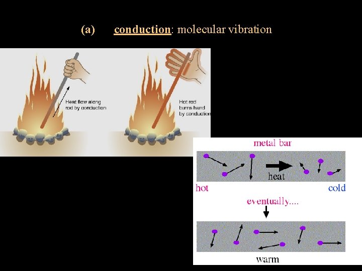 (a) conduction: molecular vibration 