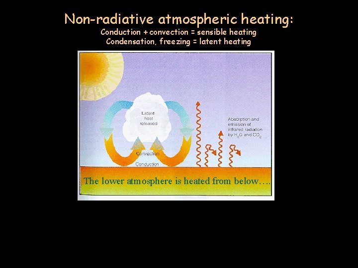 Non-radiative atmospheric heating: Conduction + convection = sensible heating Condensation, freezing = latent heating