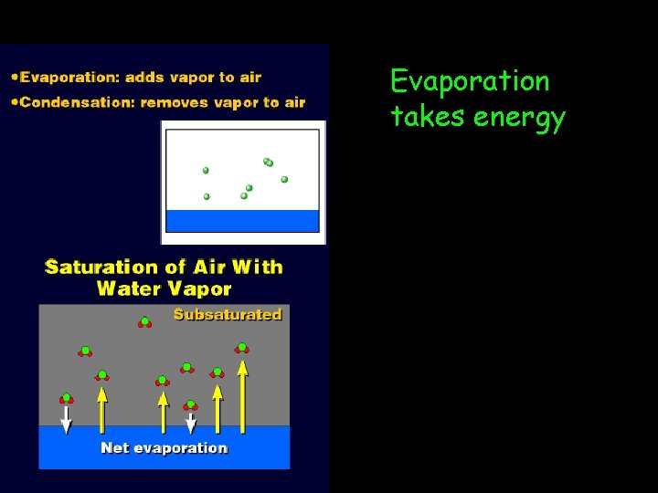 Evaporation takes energy 