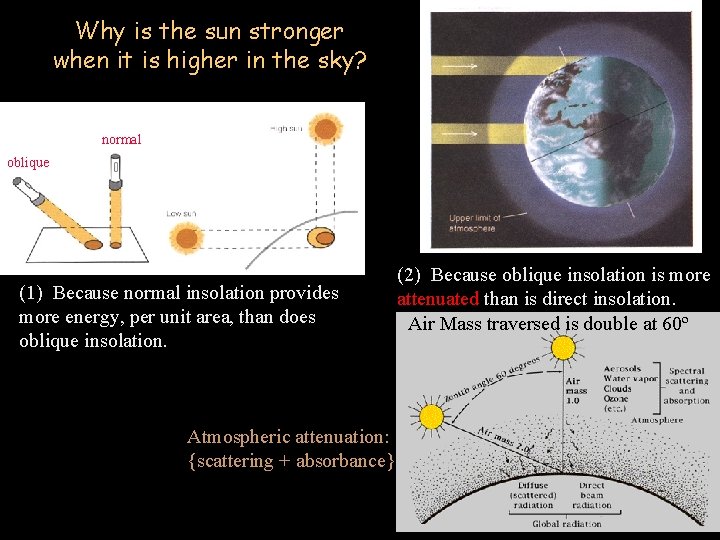 Why is the sun stronger when it is higher in the sky? normal oblique