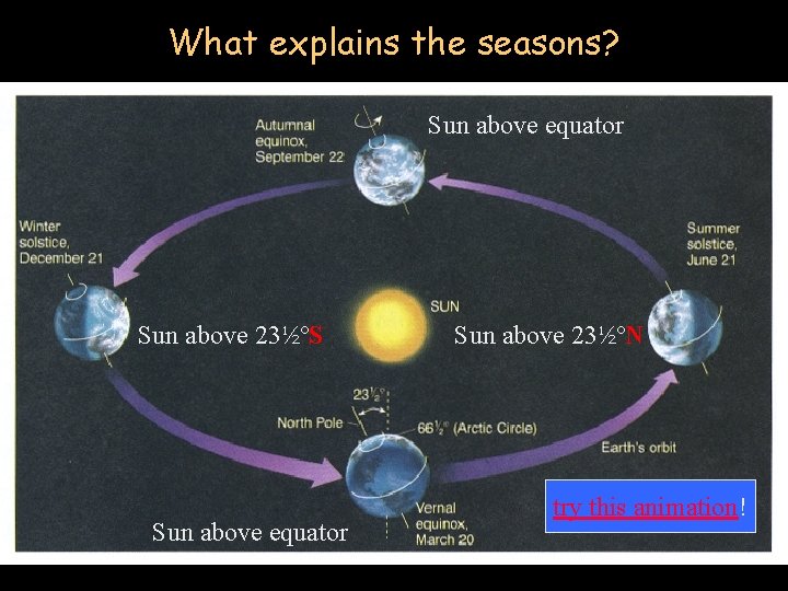 What explains the seasons? Sun above equator Sun above 23½ºS Sun above equator Sun