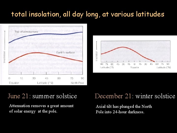 total insolation, all day long, at various latitudes June 21: summer solstice Attenuation removes