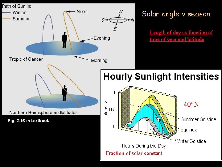 Solar angle v season Length of day as function of time of year and