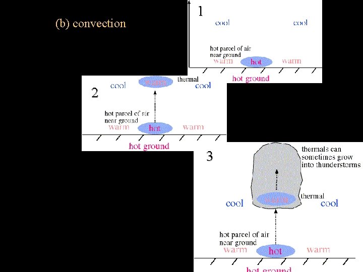 (b) convection 1 2 3 