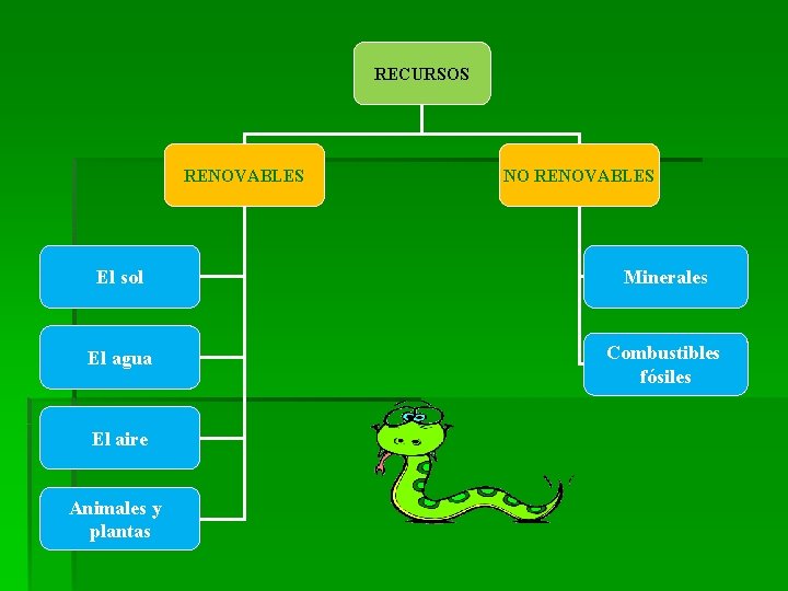 RECURSOS RENOVABLES NO RENOVABLES El sol Minerales El agua Combustibles fósiles El aire Animales