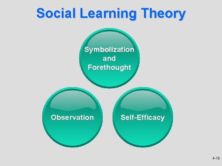 Social Learning Theory Symbolization and Forethought Observation Self-Efficacy 4 -16 