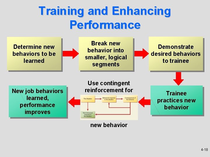 Training and Enhancing Performance Determine new behaviors to be learned New job behaviors learned,