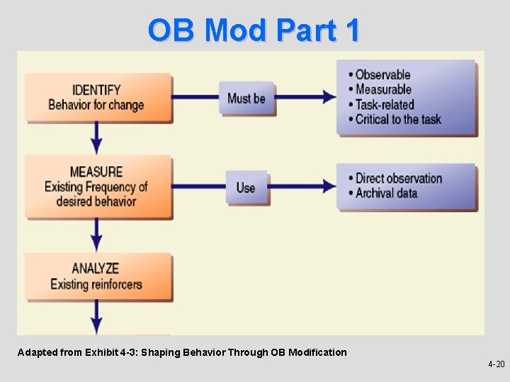 OB Mod Part 1 Adapted from Exhibit 4 -3: Shaping Behavior Through OB Modification