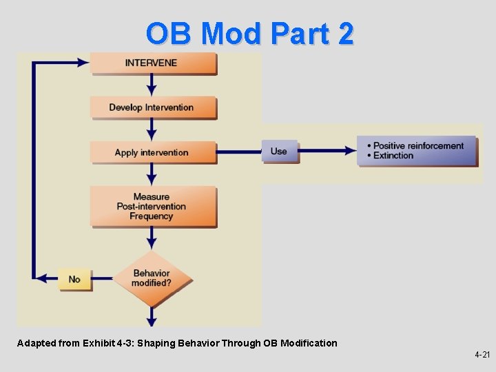 OB Mod Part 2 Adapted from Exhibit 4 -3: Shaping Behavior Through OB Modification