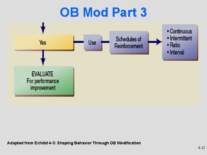 OB Mod Part 3 Adapted from Exhibit 4 -3: Shaping Behavior Through OB Modification