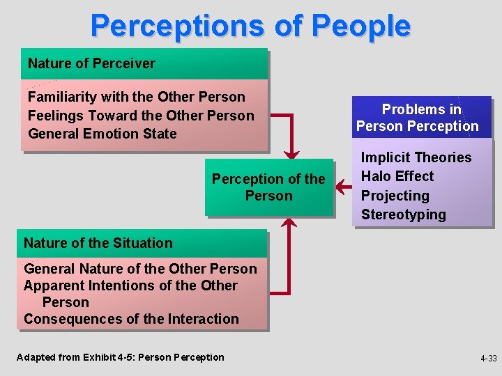 Perceptions of People Nature of Perceiver Familiarity with the Other Person Feelings Toward the