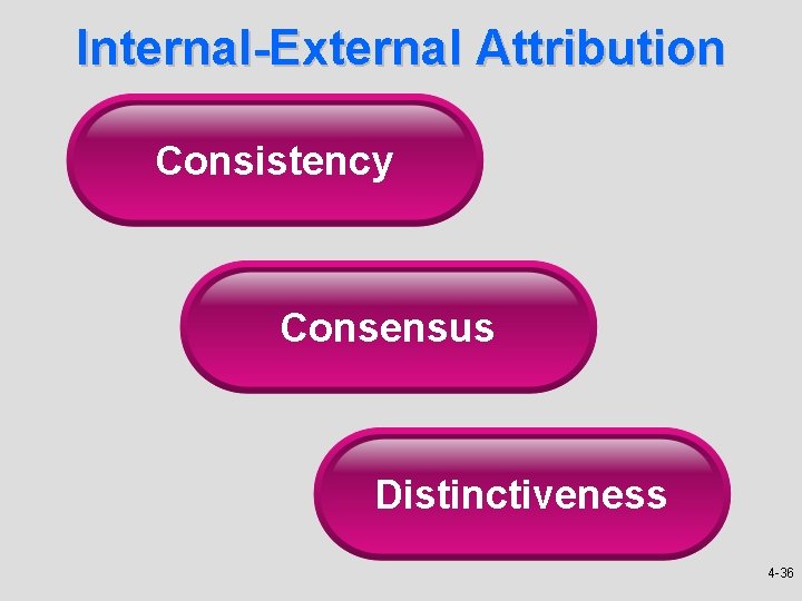 Internal-External Attribution Consistency Consensus Distinctiveness 4 -36 