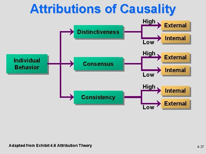 Attributions of Causality High External Distinctiveness Low High Individual Behavior Internal External Consensus Low