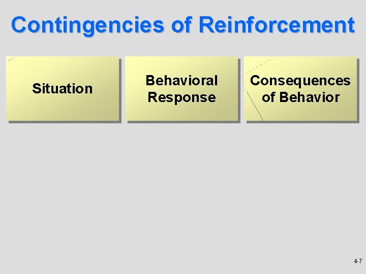 Contingencies of Reinforcement Situation Behavioral Response Consequences of Behavior 4 -7 